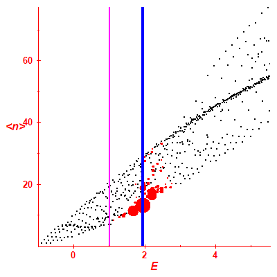 Peres lattice <N>